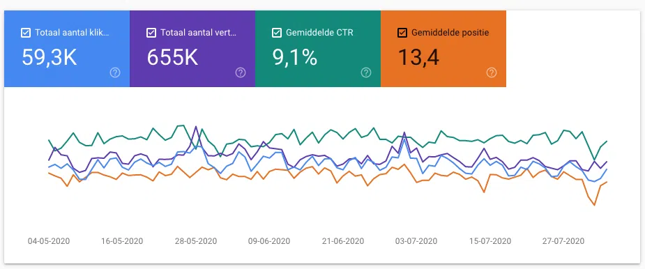 Google Search Console zoekwoorden overzicht