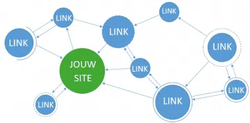 Linkbuilding overzicht