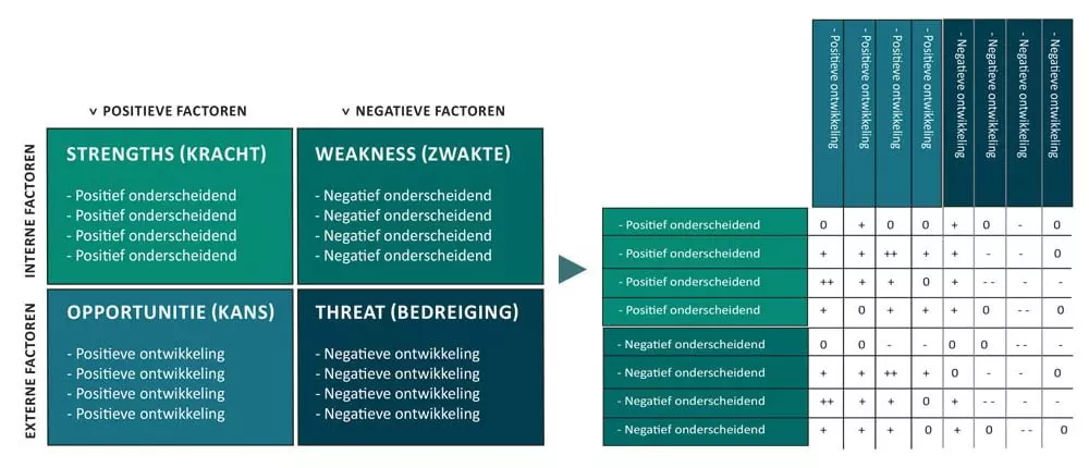 Een SWOT en Confrontatiematrix geeft je inzicht in waar je op in moet spelen om bedreigingen af te wenden en om kansen te grijpen